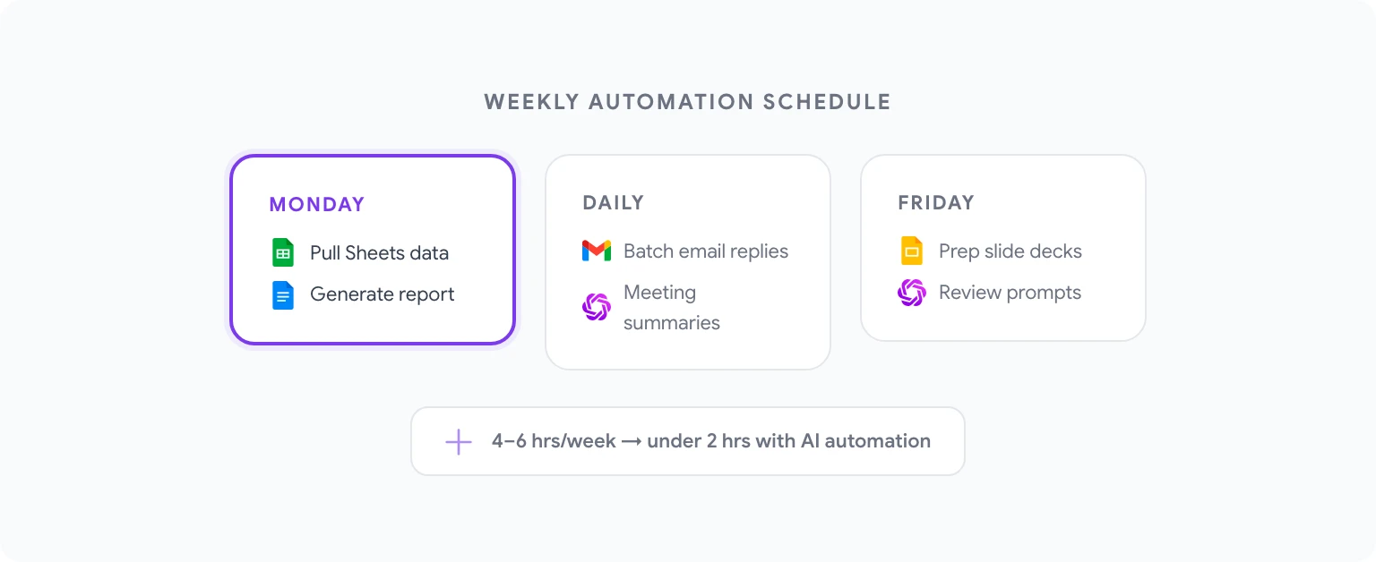 AI-powered repetitive task elimination
