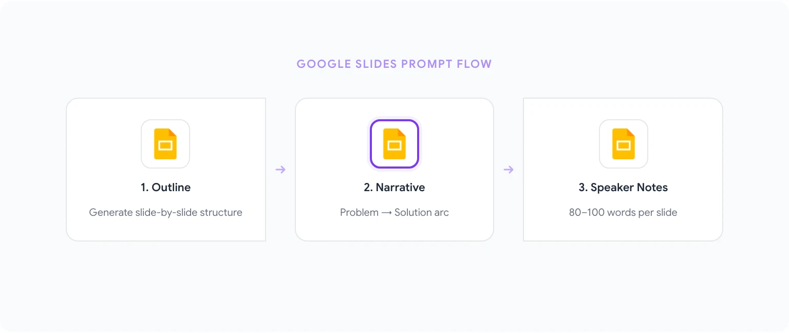 ChatGPT prompt examples for Google Sheets