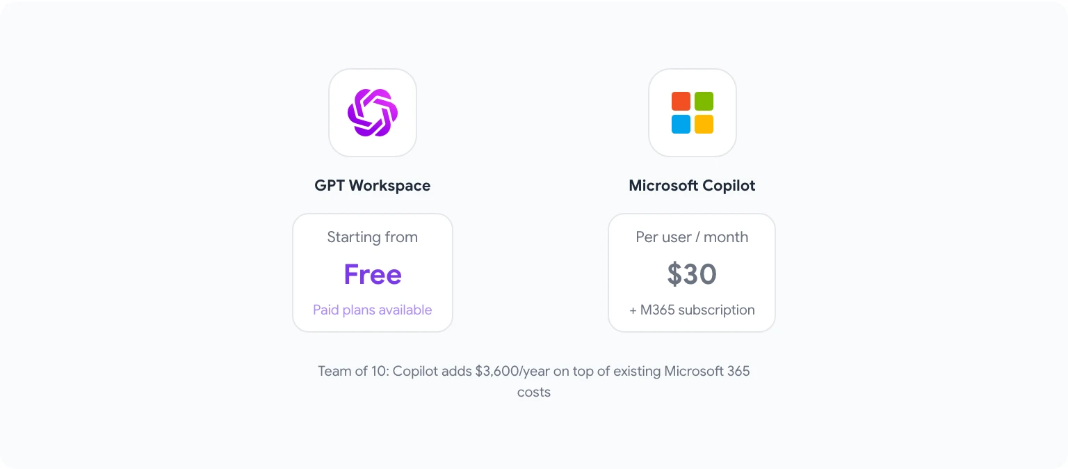 GPT Workspace vs Microsoft Copilot comparison