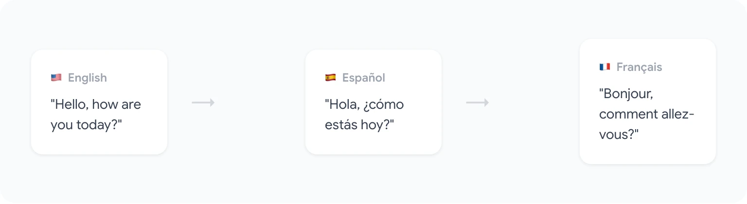 Translation workflow with GPT Workspace in Google Docs