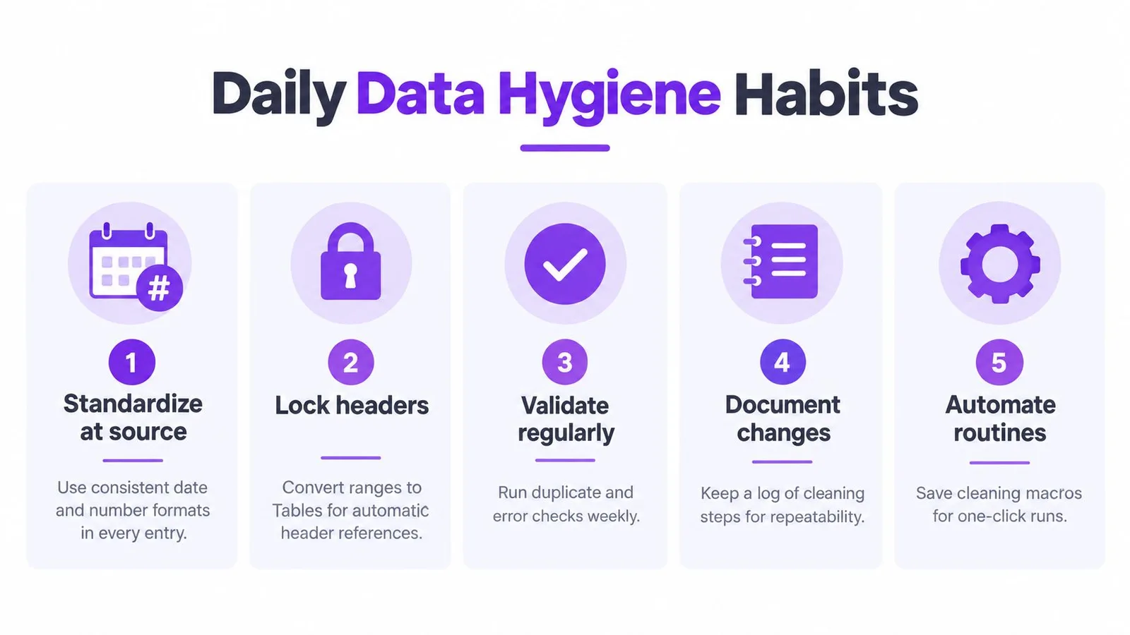 A five-step guide for daily data hygiene habits featuring icons for standardization, security, validation, documentation, and automation.
