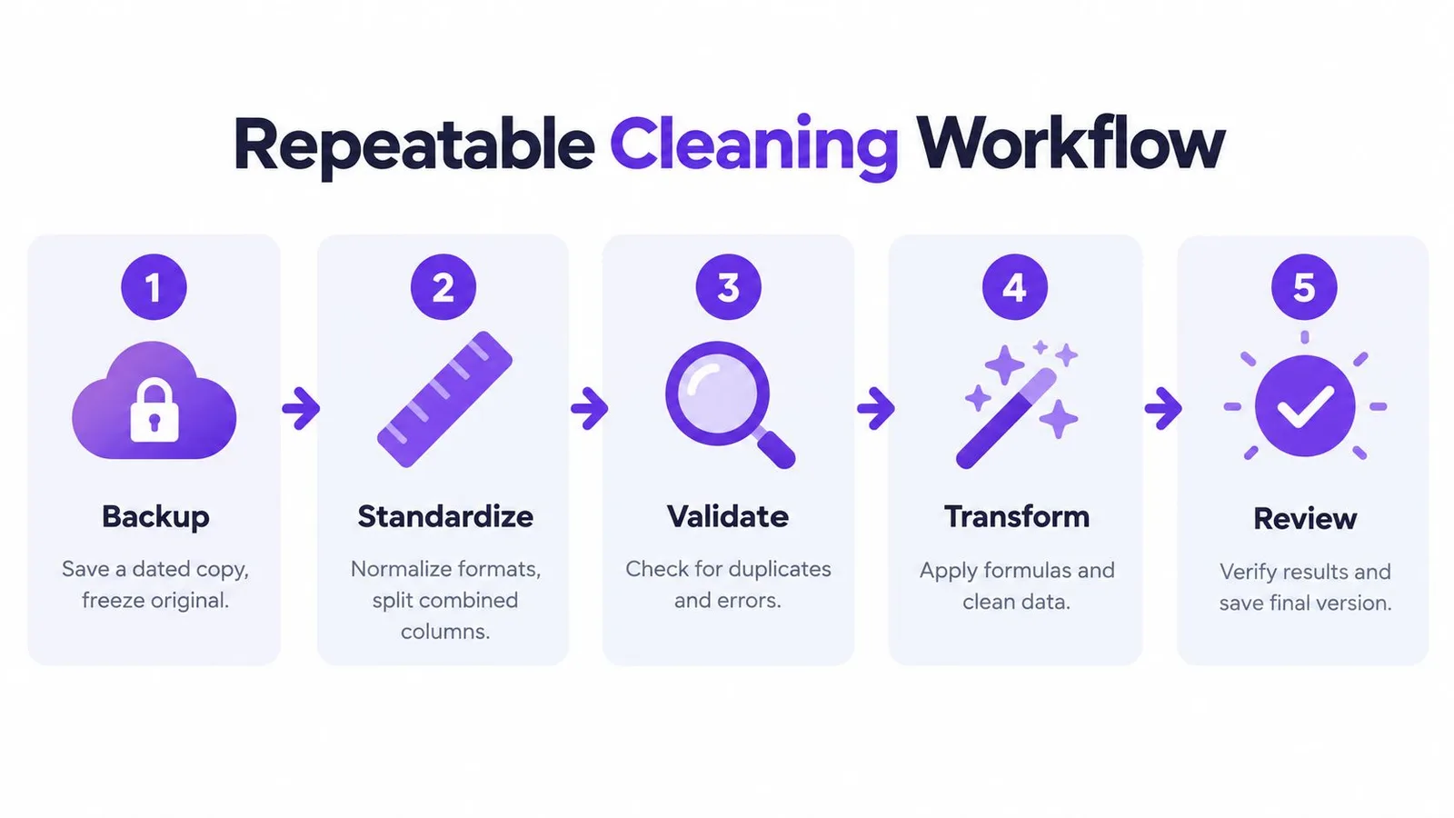 A five-step data cleaning workflow chart showing stages for backing up, standardizing, validating, transforming, and reviewing data.