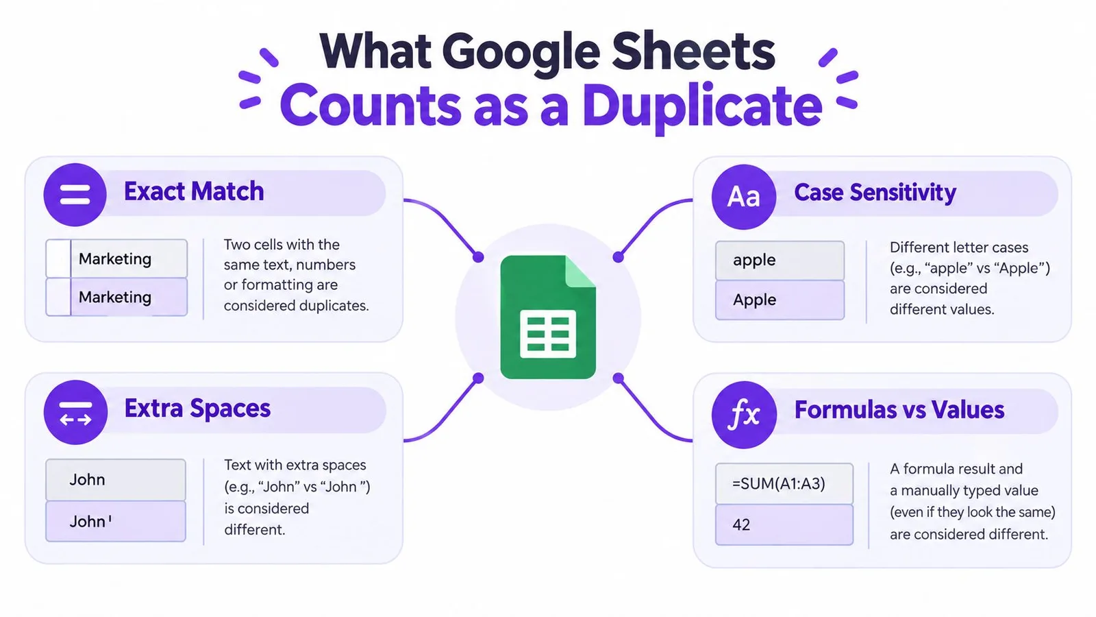 Инфографика, объясняющая, как Google Sheets определяет, являются ли два значения в ячейках дубликатами или разными значениями.
