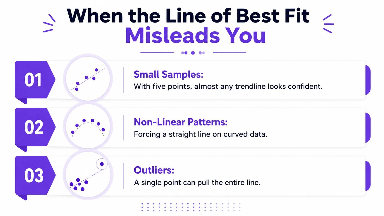 An infographic illustrating three common reasons why a line of best fit can be misleading in data analysis.