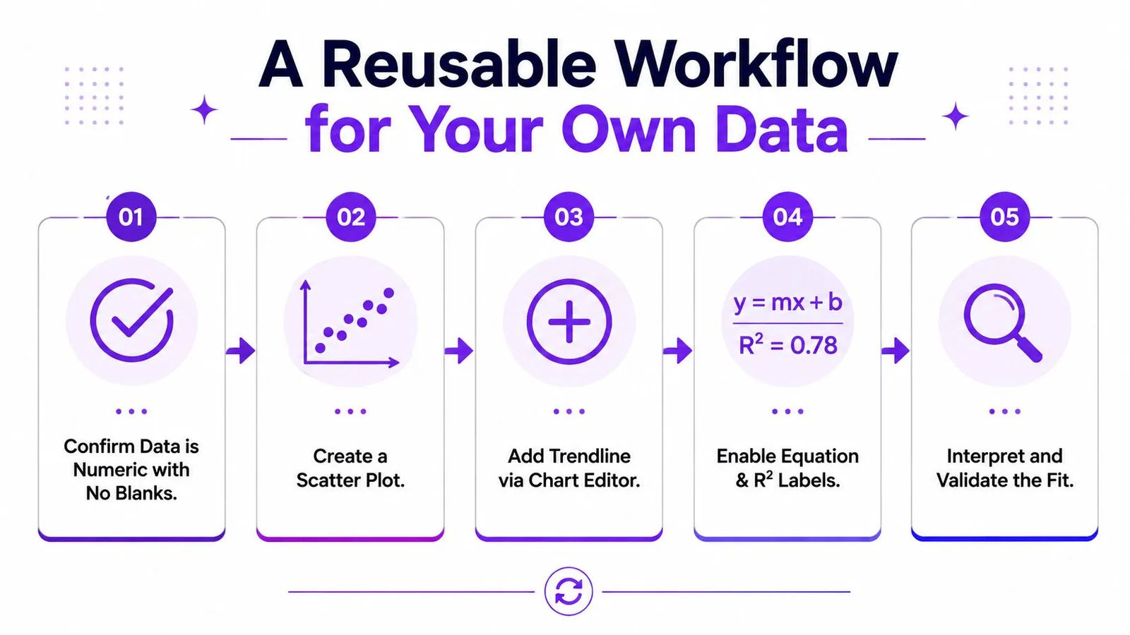 A five-step workflow diagram demonstrating how to create a line of best fit in Google Sheets.