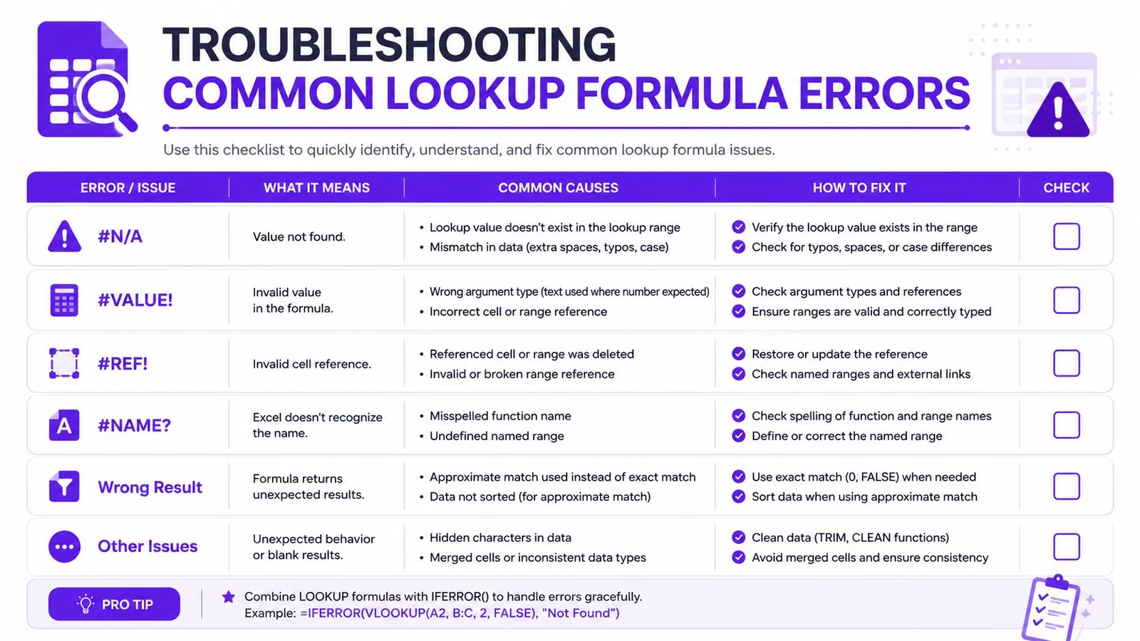 A troubleshooting guide table detailing common Excel and Google Sheets lookup formula errors, their causes, and solutions.