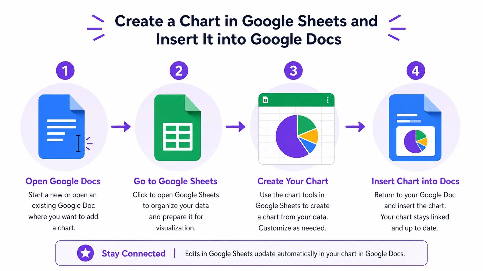 A four-step infographic illustrating how to create and insert a pie chart from Google Sheets into Google Docs.
