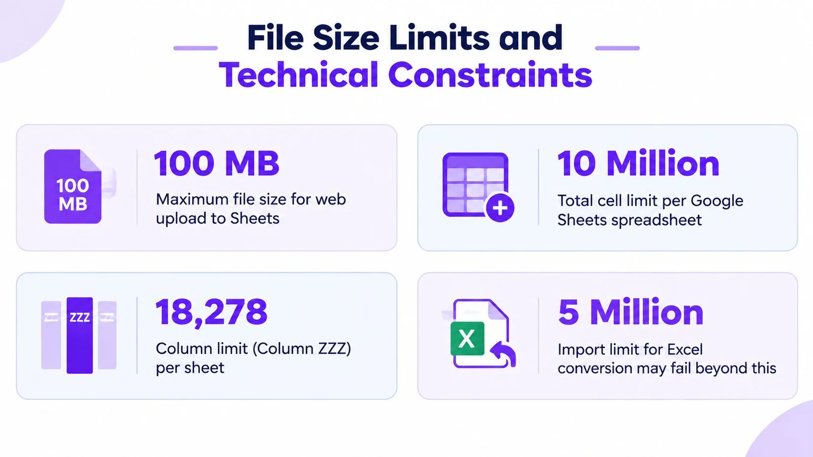 A graphic showing Google Sheets technical constraints like file size, cell count, and column limits.
