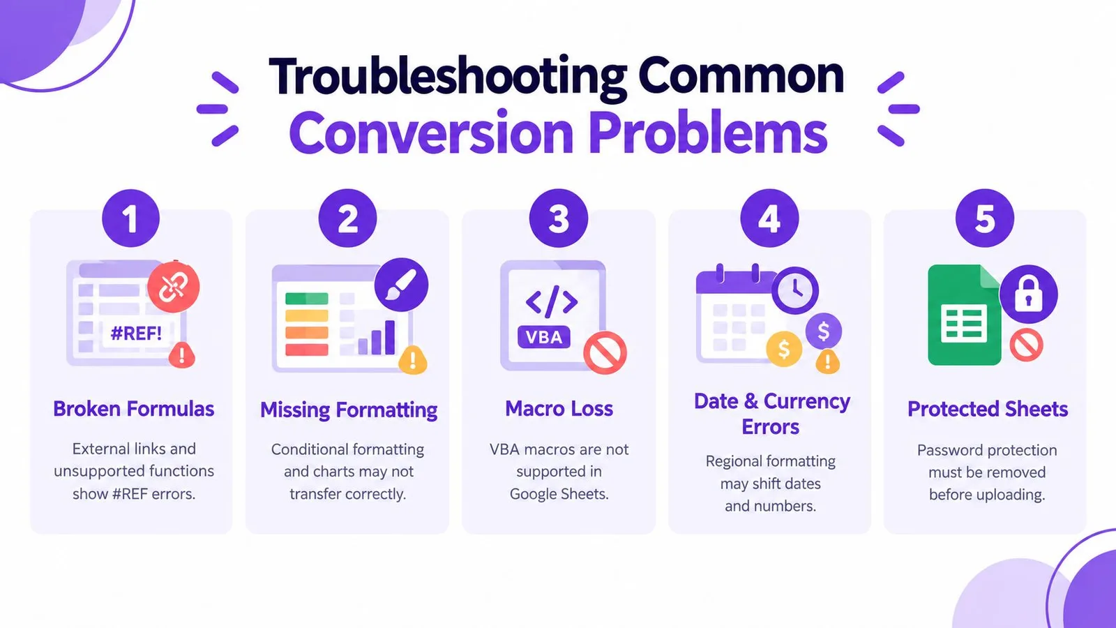An infographic detailing five common conversion problems encountered when moving Excel files to Google Sheets.