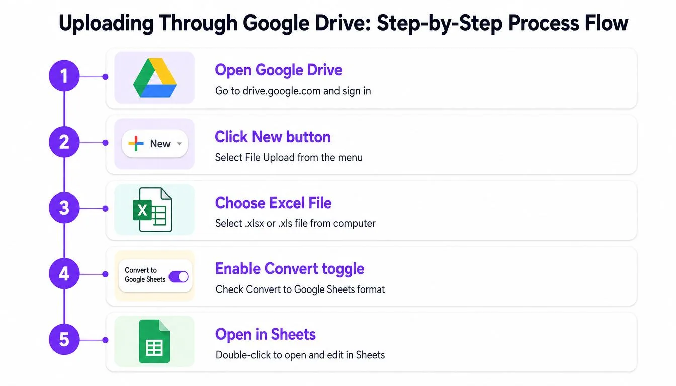 A five-step infographic showing how to upload and convert an Excel file to Google Sheets via Drive.